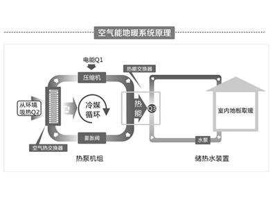 空氣源熱泵采暖費(fèi)用僅為燃?xì)獠膳话? />
                        </a>
                    </div>
                    <div   id=